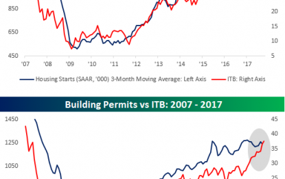 Housing Starts And Home Builder Stocks Diverge