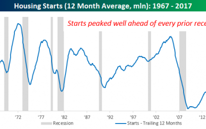 Housing Starts And The Economic Cycle – Wednesday, October 18