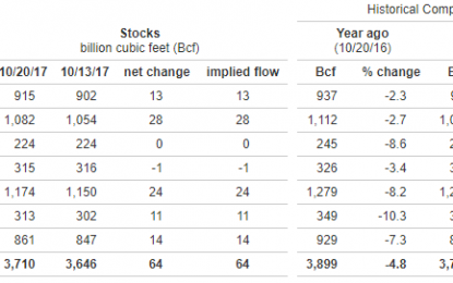 EIA Data Barely Moves Natural Gas Prices