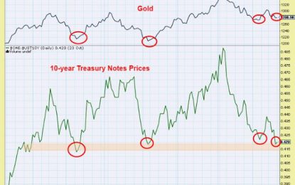 Gold Bulls – Be Cautious Now