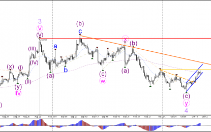 EUR/USD Builds Wave 3 Momentum In Bullish Channel