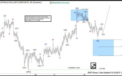 AUD/USD Elliott Wave Analysis – October 18