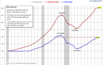 FHFA House Price Index: Index Up 0.7% In August