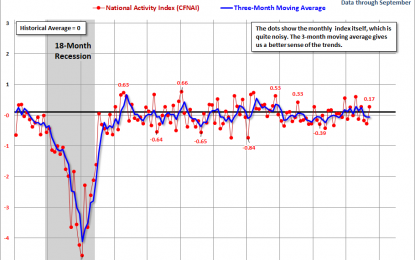 Chicago Fed: Growth Picks Up In September