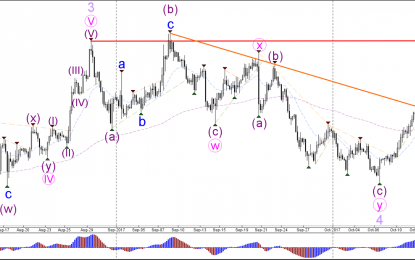 EUR/USD Testing Wave 4 Fibonacci Support At 1.18