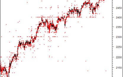 2550 And 2600 Resistance