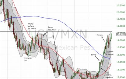 Forex Critical: The U.S. Dollar Vs. Mexican Peso Soars To An Important Level