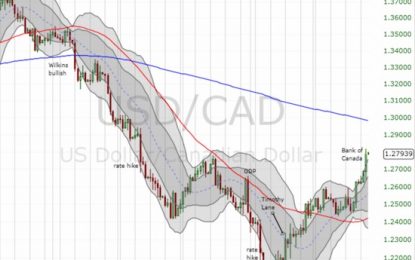 Canadian Dollar Weakens Further Despite Earlier Policy Warnings