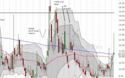 Above The 40 – The S&P 500 Wavers Its Way Into A Close Call