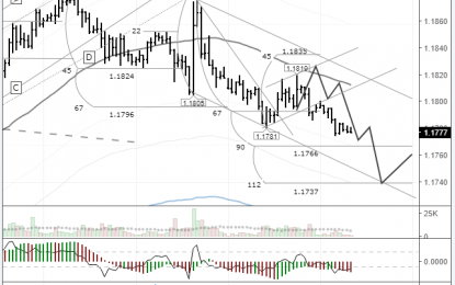 EURUSD: Price Approaching The Neckline