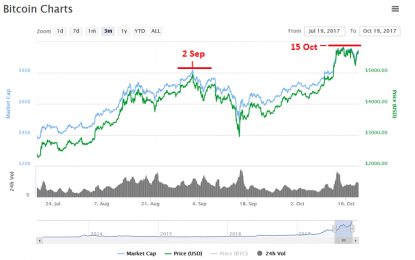 How Stable Is Bitcoin’s Current Price Growth?