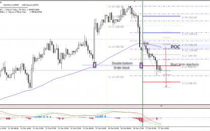 Gold Double Bottom Support Is Broke