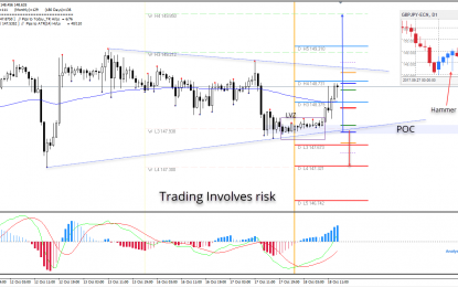 GBP/JPY Low Volatility Zone Breakout Spikes The Price