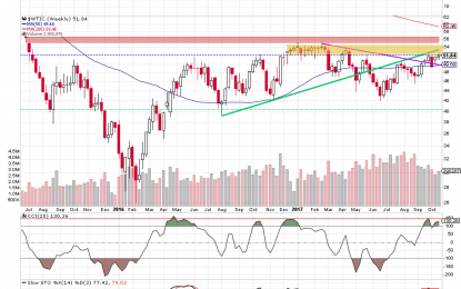 Crude Oil – Major Resistances Hold