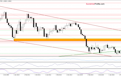 EUR/USD – For Currency Bulls Or Bears?