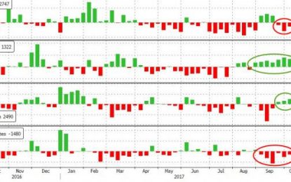 RBOB Sinks After Surprise Build, WTI Bounces On Biggest Production Drop In 2 Years