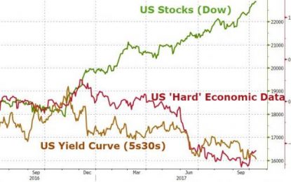 Bitcoin Rips, Banks Dip As Fed Crushes Yield Curve To 10-Year Flats