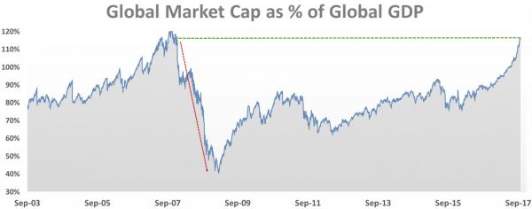 Record High Stocks, Record Low VIX But Bitcoin, Bonds, & Bullion Bid