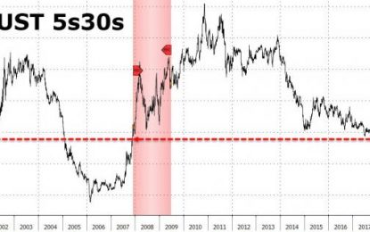 Recession Red Flag Rears Its Ugly Head – Treasury Yield Curve Crashes To Post-Crisis Flats