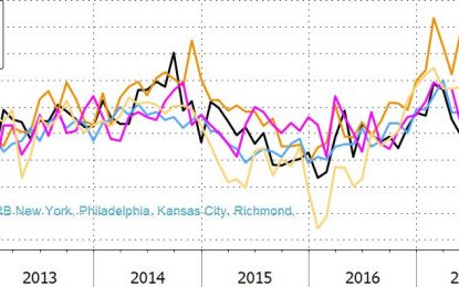 US Industrial Production Data Dashes ‘Survey-Driven’ Hopes Of Manufacturing Renaissance