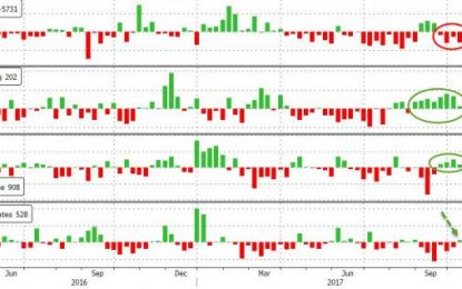 Oil Algos Shocked As US Crude Production Crashes Most In Over 5 Years