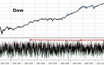 Big Blue Blasts Dow To (Another) New Record High As Chinese Yield Curve Inverts