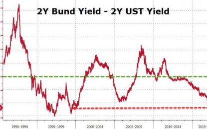 US-German Bond Spread Surges To Highest Since 1999