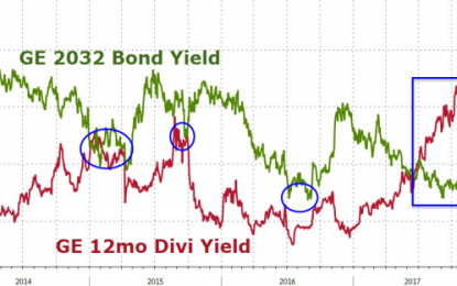 GE Options Are Pricing In Massive Dividend Cuts