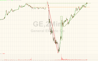 GE-Dip-Buying-Panic Sends Dow To ‘Most Overbought’ In 62 Years, Yield Curve Collapse Continues