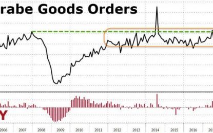 Durable Goods Orders Bounce In September – Remain Below 2007 Highs