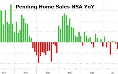 Pending Home Sales Plunge In September To Lowest Since Jan 2015