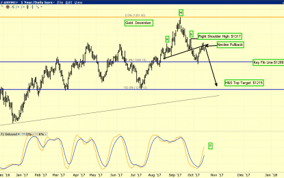 Gold: Textbook Pullback In Play