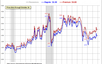 Weekly Gasoline Price Update: Regular And Premium Down Two Cents – Monday, Oct. 16