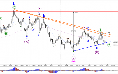 EUR/USD Testing 78.6% Fibonacci Support At 1.1750