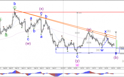 US Dollar Builds Corrective Patterns And Offers Breakout Setups