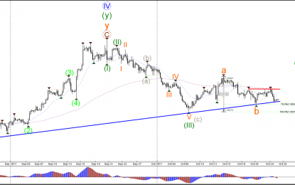 GBP/USD Bearish Momentum Reaches Key Support Line At 1.31