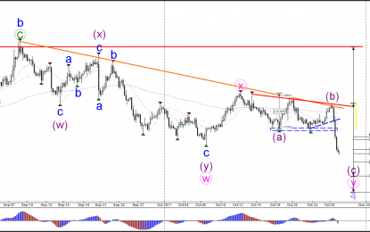 EUR/USD Bearish Breakout Targets 38.2% Fibonacci At 1.15