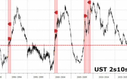 The $2.5 Trillion Paradox: “While The Short End Is Optimistic, The Long End Has Never Been More Pessimistic”