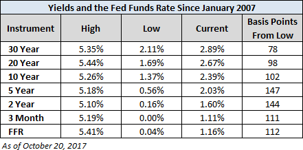 Treasury Snapshot: 10-Year Yield At 2.39%