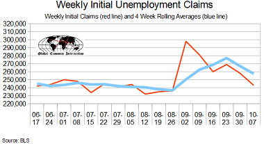 October 2017 Initial Unemployment Claims Rolling Average Improves Again