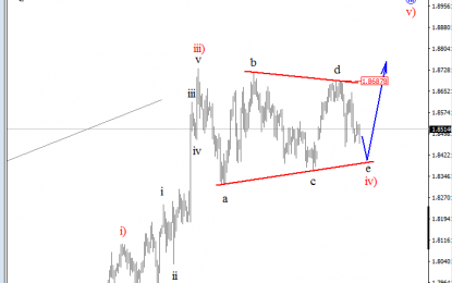 Triangle On GBPNZD Points Higher