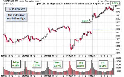 S&P 500 Snapshot: Up 0.51% From Thursday, 15% YTD