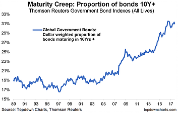 Maturity Creep – A Key Trend For Global Bond Investors