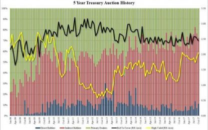 Poor, Tailing 5Y Auction Stops At Highest Yield Since April 2011