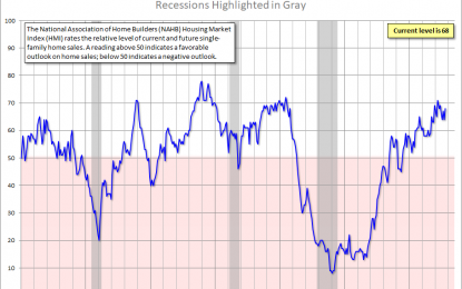 NAHB Housing Market Index: “Builder Confidence Rises Four Points In October”