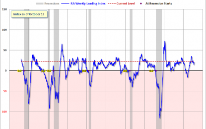 RecessionAlert Weekly Leading Index Update – Friday, October 20