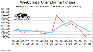 October 21, 2017 Initial Unemployment Claims Rolling Average Improvement Continues