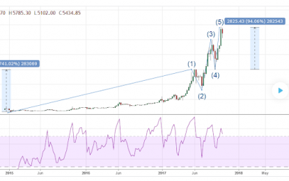 Bitcoin Completes 5-Wave Advance