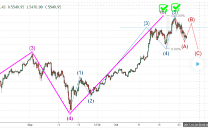 Bitcoin Completes A 5 Of A 5 Wave Count