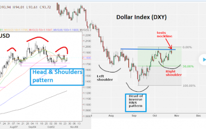 Dollar Index Tests Neckline Of Inverse Head & Shoulders Pattern